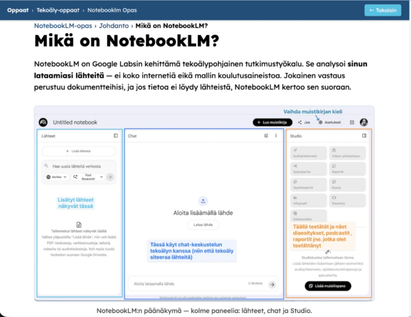 NotebookLM-oppaan sivu: selitys palvelun kolmesta paneelista selkokielellä ja kuvakaappauksella