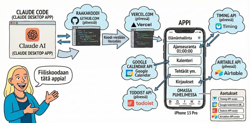 Kaavakuva fiiliskoodatusta appista