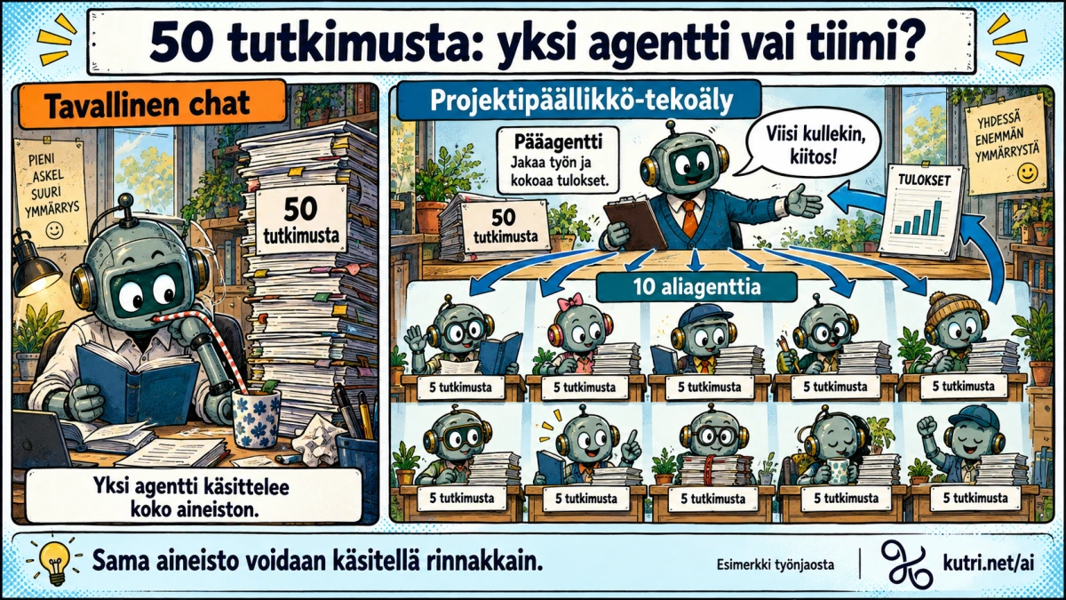 Yksi robotti käsittelee 50 tutkimusta. Projektipäällikkörobotti jakaa saman aineiston kymmenelle aliagentille, joista kukin käsittelee viisi tutkimusta.